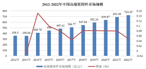 1751418629392336.jpg 緊固件市場(chǎng)規(guī)模圖.jpg